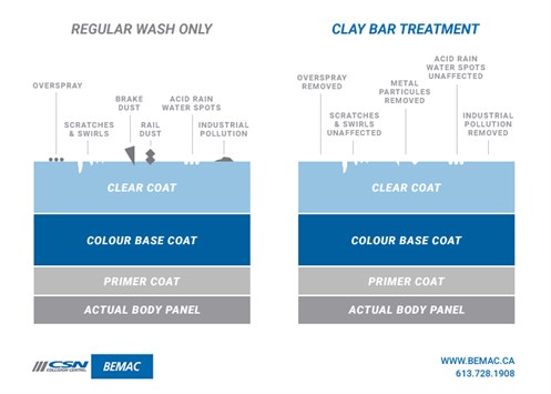 Clay Bar in Car Detailing 